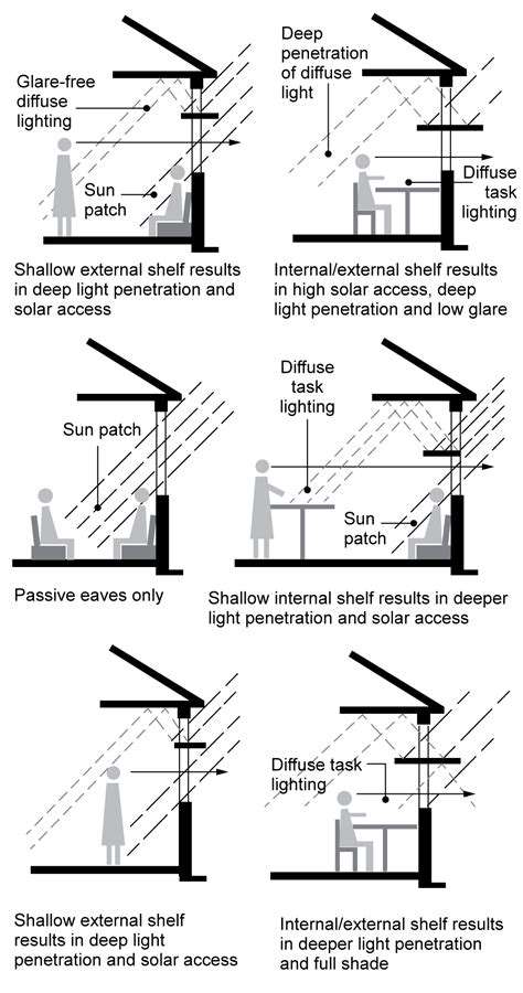 PositioningFurnituretoMaximizeLight