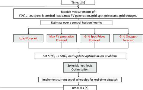 DevelopingPredictiveModelsforOptimalScheduling