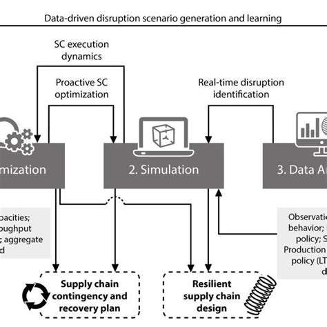 Simulating Supply Chain Scenarios: AI for Advanced Planning